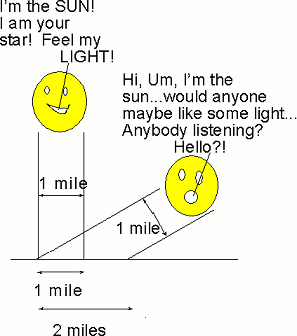 Sun angle influences insolation because the lower the sun is more its radiation is spread out over the ground.